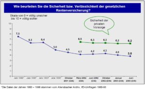 DIA-Rentenbarometer-Juli-2003