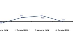 DIA-Gesamtindex-2009-Q4