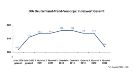 DIA-Gesamtindex-2012-Q3