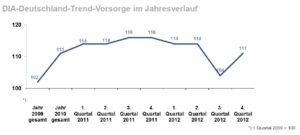 DIA-Gesamtindex_2012