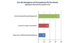 Wenig Perspektiven für die Rente