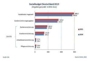 Sozialbudget_2015