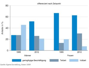 Umfang der Erwerbstaetigkeit im Alter