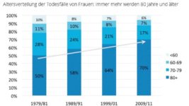 Erbschaftsvolumen steigt künftig langsamer