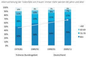 Erbschaftsvolumen steigt künftig langsamer