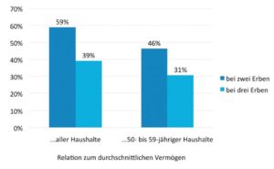 Erbschaften relativieren sich