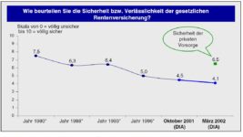 DIA-Rentenbarometer-März-2002