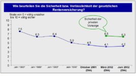 DIA-Rentenbarometer-Juni-2002