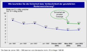 DIA-Rentenbarometer-Juni-2002