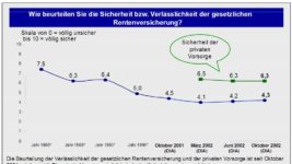 DIA-Rentenbarometer-Oktober-2002