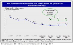 DIA-Rentenbarometer-Oktober-2002