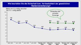 DIA-Rentenbarometer-Januar-2003