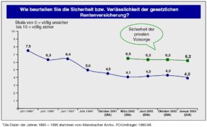 DIA-Rentenbarometer-Januar-2003