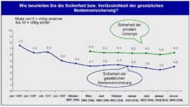 DIA-Rentenbarometer-2005