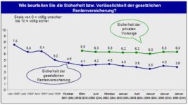 DIA-Rentenbarometer-2006