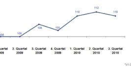 DIA-Gesamtindex-2010-Q3