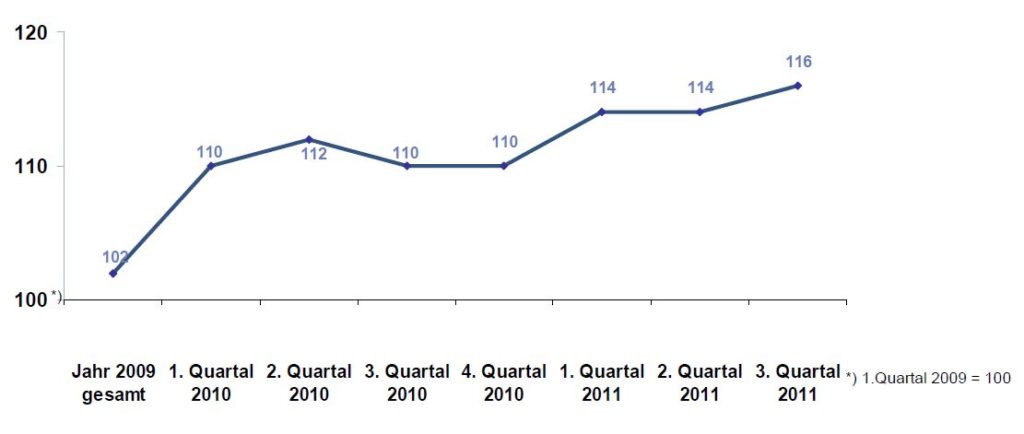 DIA-Gesamtindex-2011-Q3