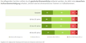 DIA-Deutschland-Trend-Steuerentlastung-für-pflegende-Rentner-Ehrenamt