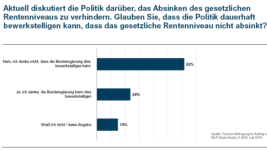 Wenig Vertrauen in die Rentenpolitik