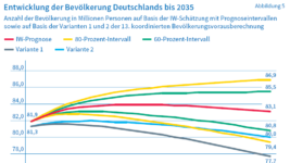 W-Prognosen-Bevölkerungswachstum-bis-2035