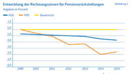 Entwicklung des Rechnungszinses für Pensionsrückstellungen