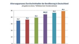 Durchschnittsalter: Wir werden jünger … und älter