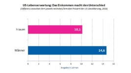 Mehr Einkommen erhöht die Lebenserwartung