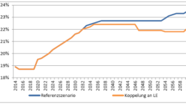 Kopplung des Renteneintritts an die Lebenserwartung