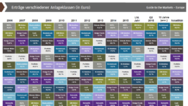 Erträge von Kapitalanlagen 206 - 2016