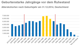 Geburtenstarke Jahrgaenge