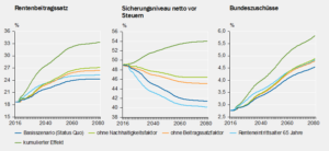 Beitragssatz ohne Rentenreform