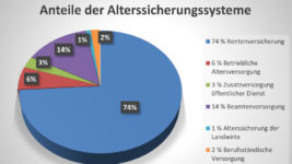 Anteil der Alterssicherungssysteme