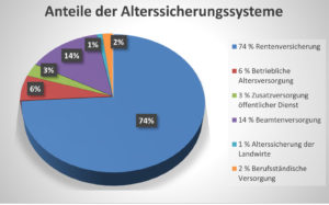 Anteil der Alterssicherungssysteme