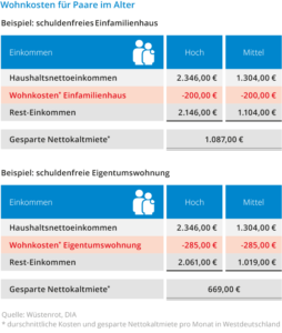 Wohnkosten im Alter bei Paaren