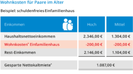 Wohnkosten im Alter bei Paaren