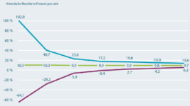 Renditen Sparpläne DAX