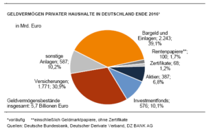 Geldvermögen im Jahr 2016