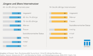 So nutzen Ältere das Internet