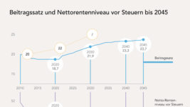 Beitragssatz und Rentenniveau