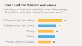 Umfrage Vorsorge Frauen Männer