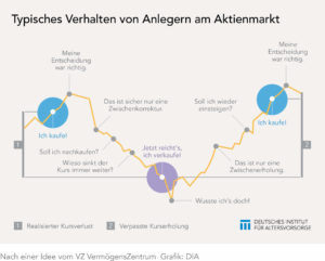 Verhalten der Anleger