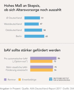 AXA-Umfrage Skepsis zur Altersvorsorge