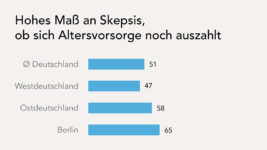 AXA-Umfrage Skepsis zur Altersvorsorge