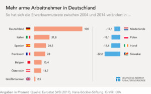 Erwerbsarmut in Europa